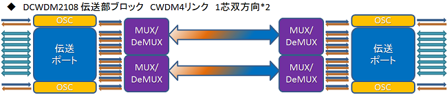 CWDMブロック図
