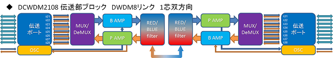 DWDMブロック図