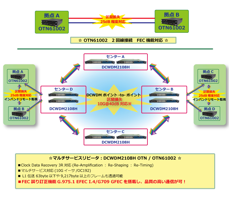 スマート10G OTNリピータ61002シリーズ接続例