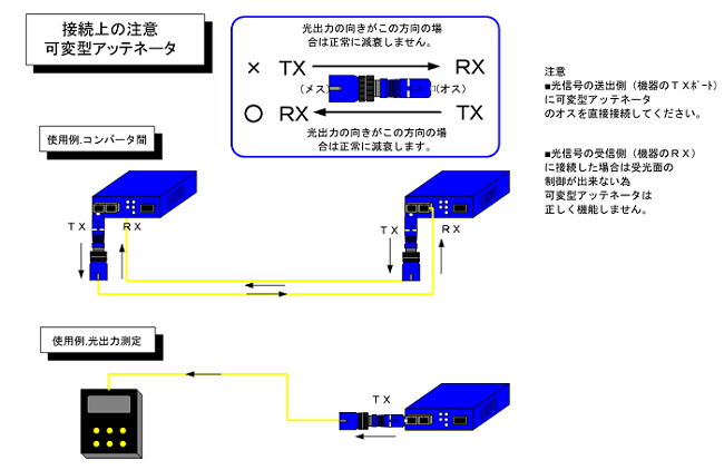 可変アッテネータの使い方